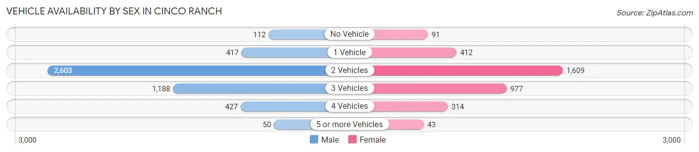 Vehicle Availability by Sex in Cinco Ranch