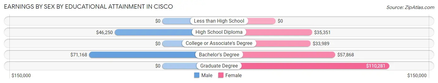 Earnings by Sex by Educational Attainment in Cisco