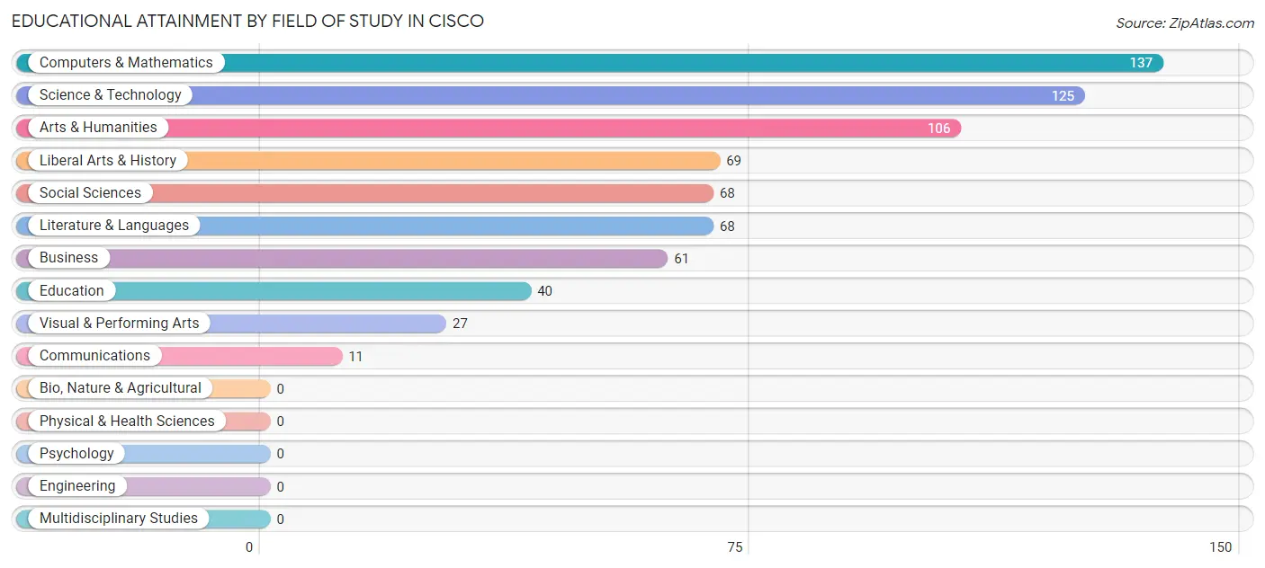 Educational Attainment by Field of Study in Cisco