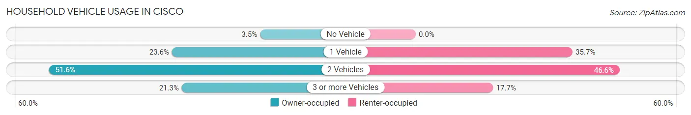 Household Vehicle Usage in Cisco