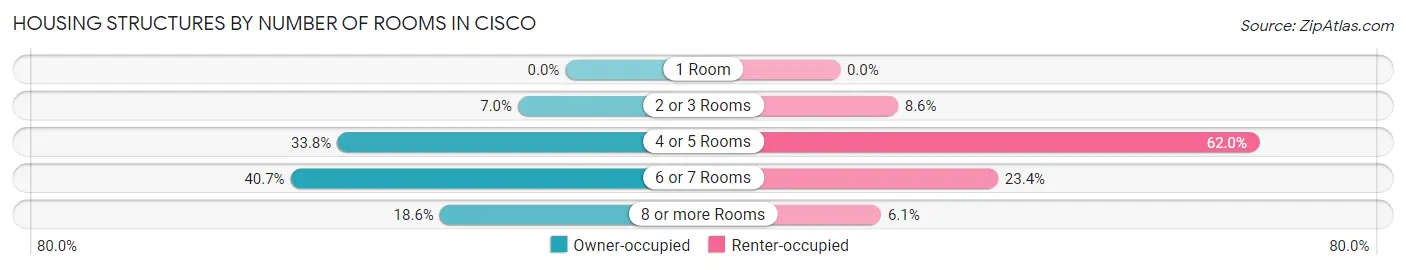 Housing Structures by Number of Rooms in Cisco