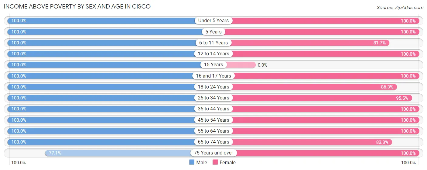 Income Above Poverty by Sex and Age in Cisco