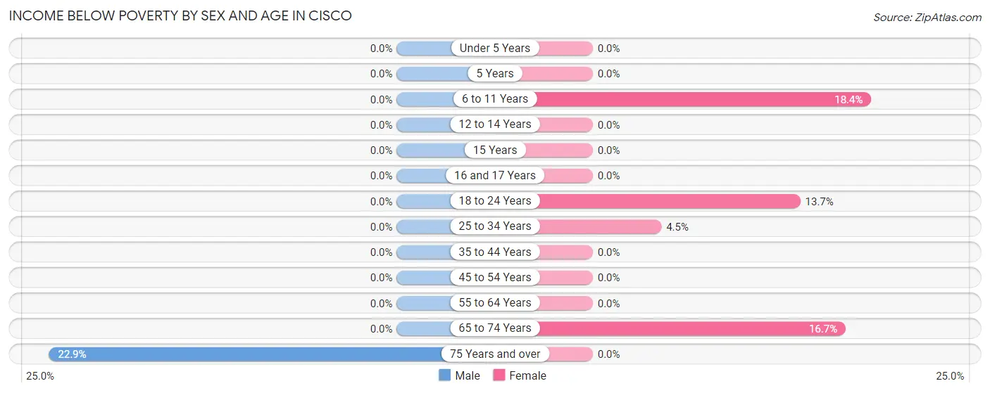 Income Below Poverty by Sex and Age in Cisco