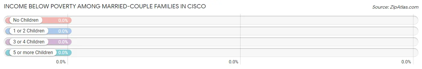 Income Below Poverty Among Married-Couple Families in Cisco