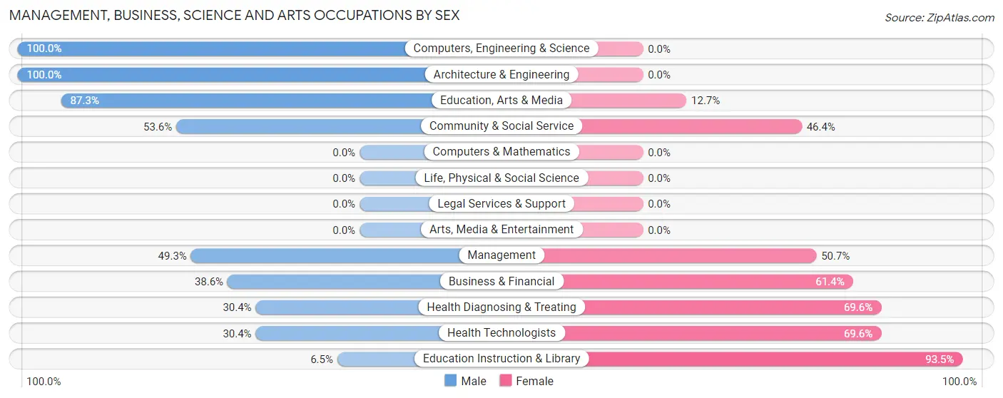 Management, Business, Science and Arts Occupations by Sex in Cisco