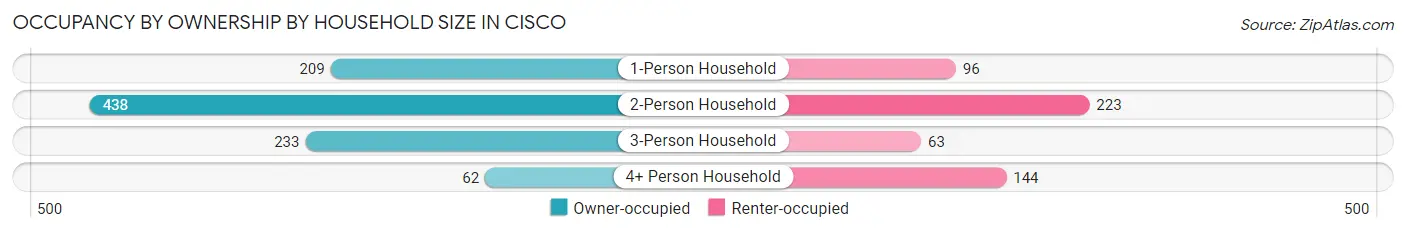 Occupancy by Ownership by Household Size in Cisco