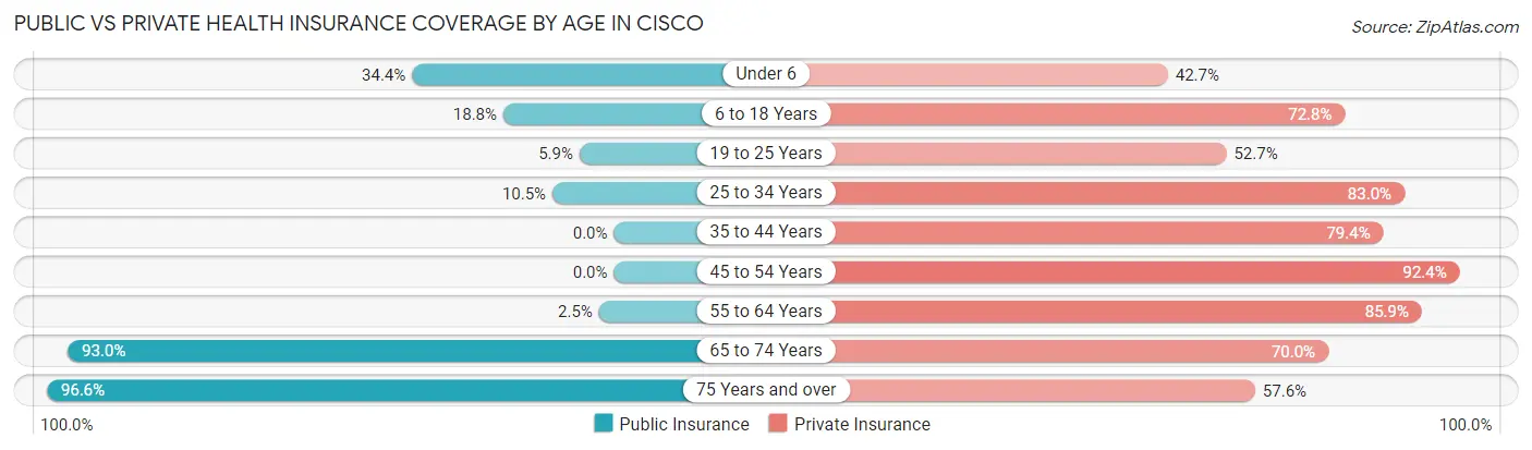 Public vs Private Health Insurance Coverage by Age in Cisco