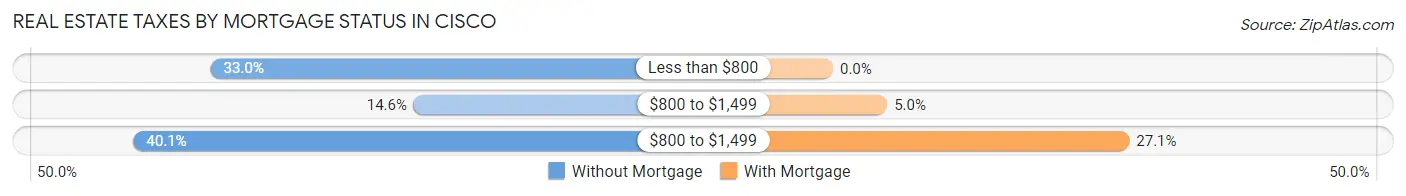 Real Estate Taxes by Mortgage Status in Cisco
