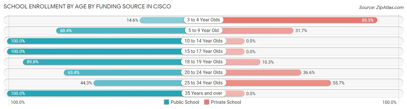 School Enrollment by Age by Funding Source in Cisco