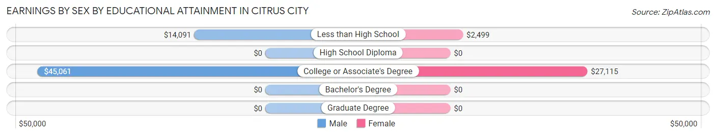 Earnings by Sex by Educational Attainment in Citrus City