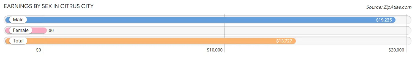 Earnings by Sex in Citrus City