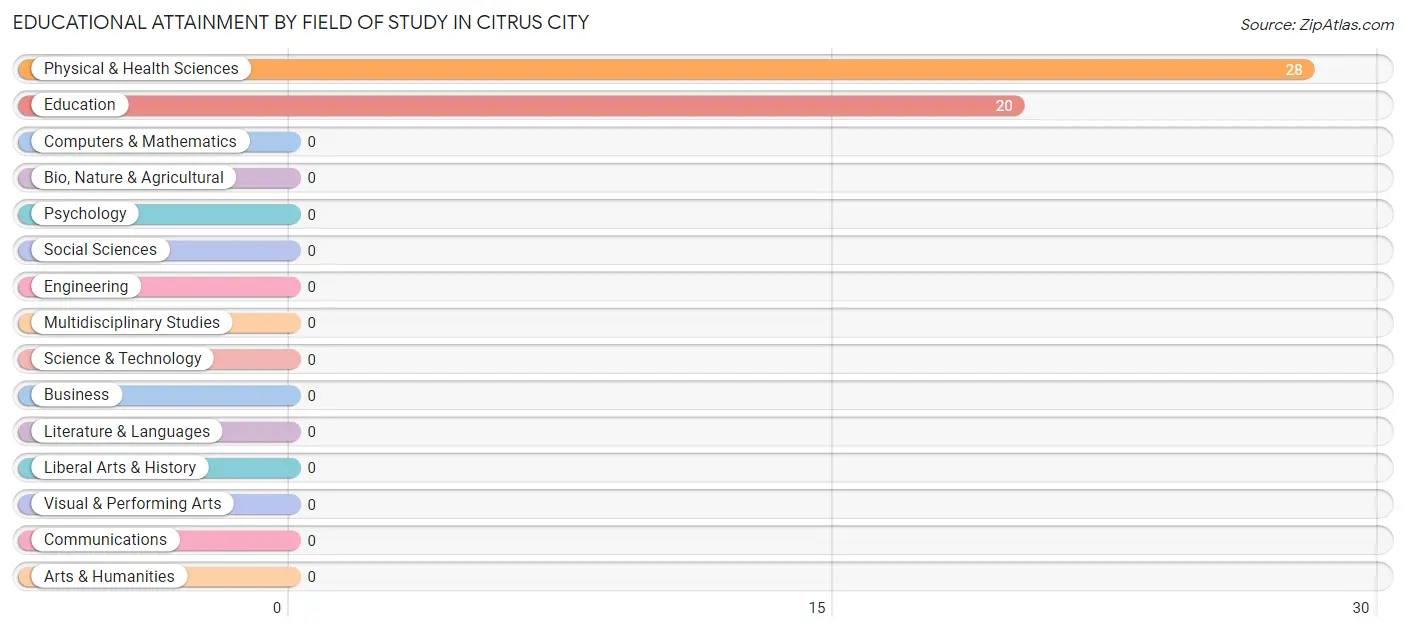 Educational Attainment by Field of Study in Citrus City