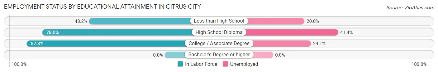 Employment Status by Educational Attainment in Citrus City