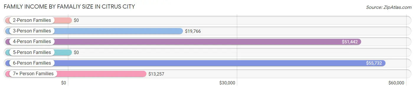 Family Income by Famaliy Size in Citrus City