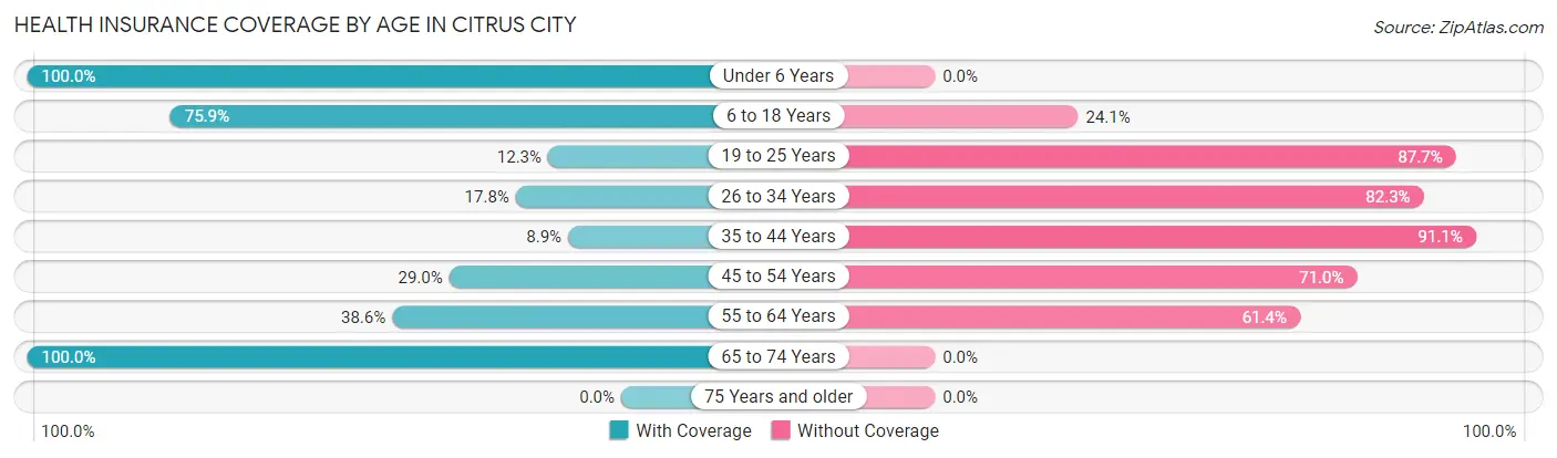 Health Insurance Coverage by Age in Citrus City