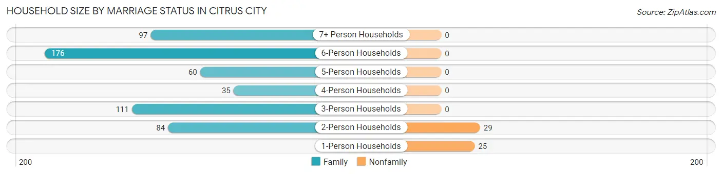 Household Size by Marriage Status in Citrus City