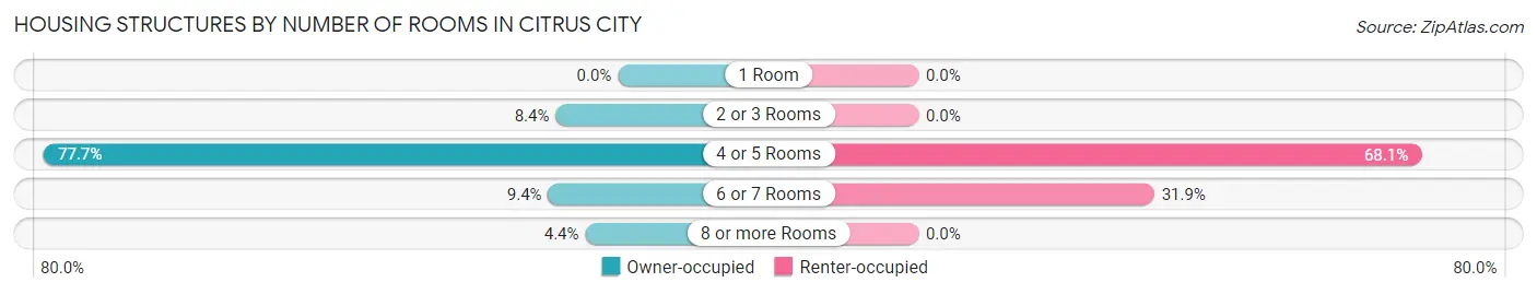 Housing Structures by Number of Rooms in Citrus City