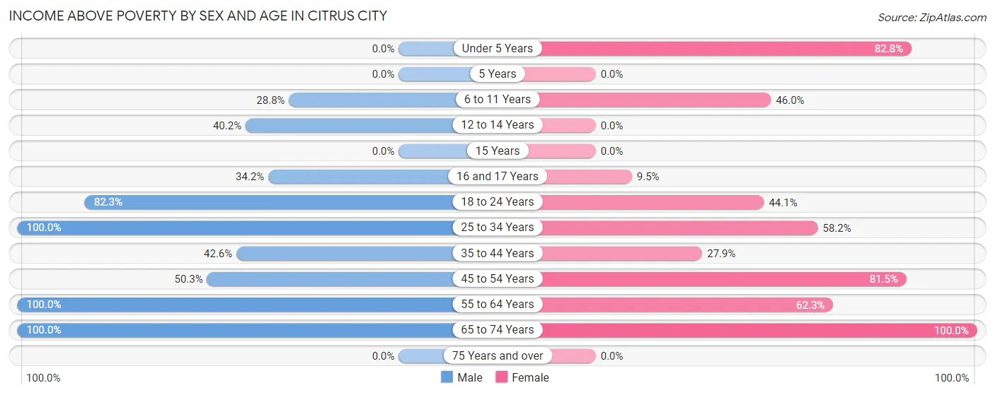 Income Above Poverty by Sex and Age in Citrus City