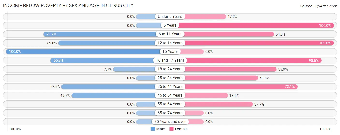 Income Below Poverty by Sex and Age in Citrus City
