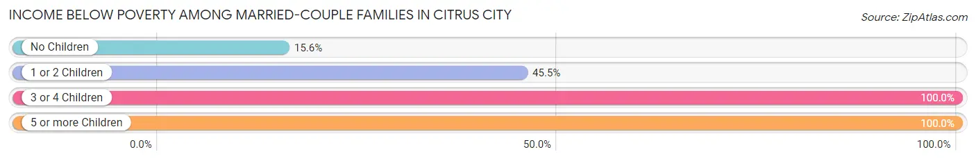 Income Below Poverty Among Married-Couple Families in Citrus City