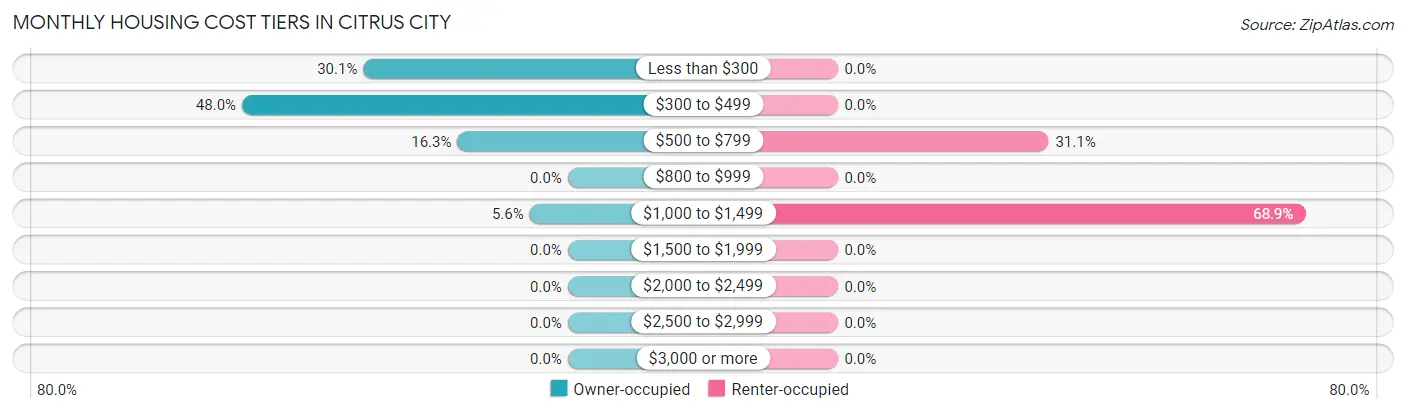 Monthly Housing Cost Tiers in Citrus City