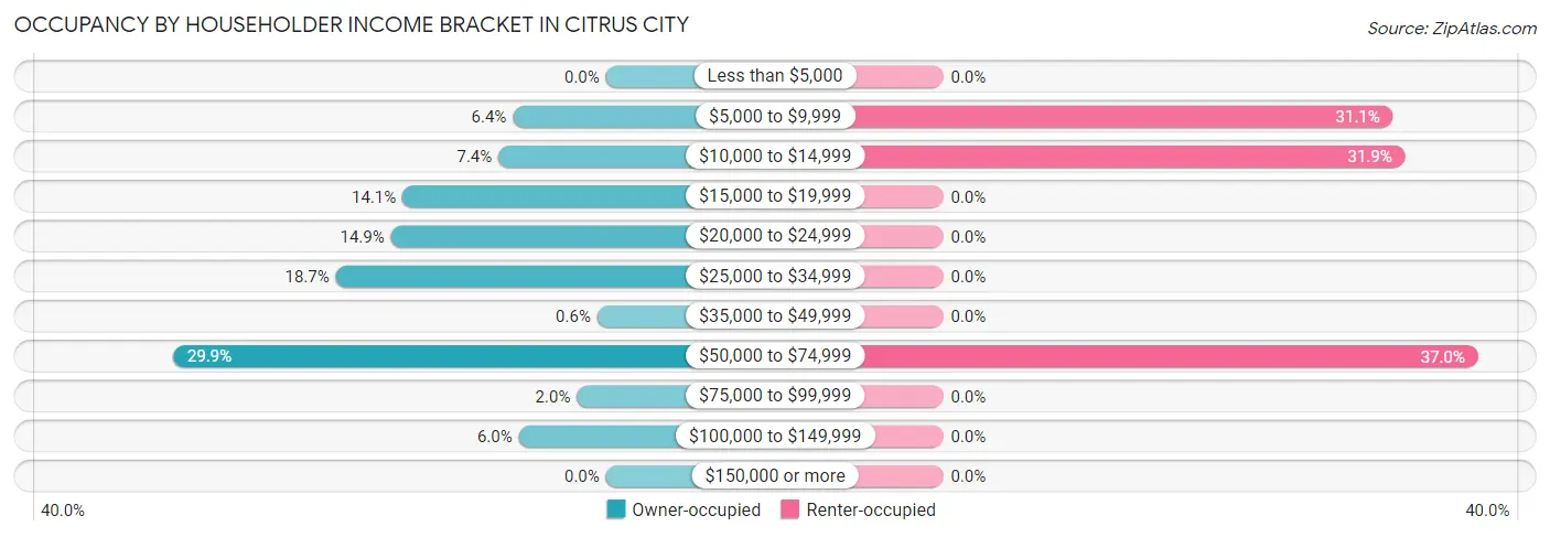 Occupancy by Householder Income Bracket in Citrus City