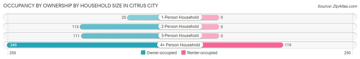 Occupancy by Ownership by Household Size in Citrus City