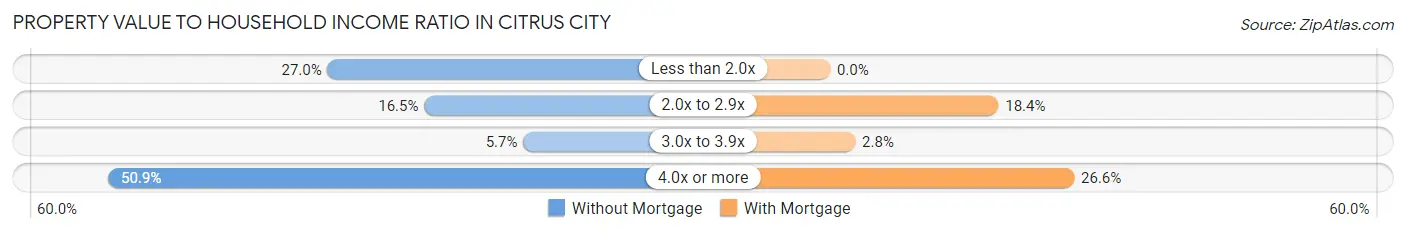 Property Value to Household Income Ratio in Citrus City