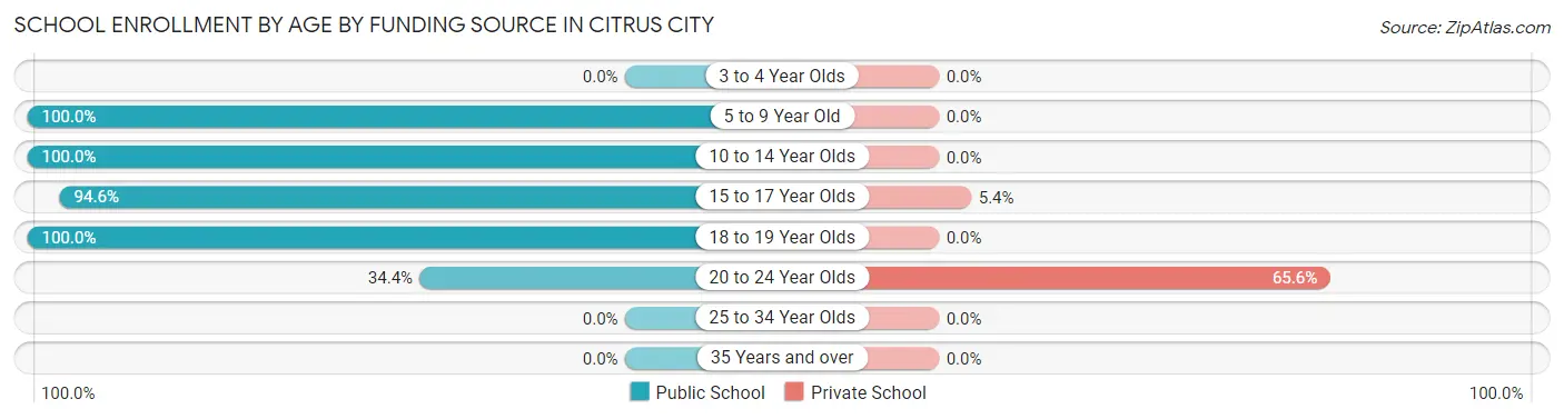 School Enrollment by Age by Funding Source in Citrus City