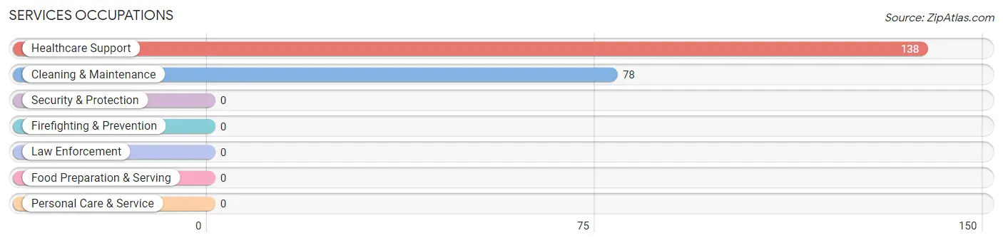 Services Occupations in Citrus City