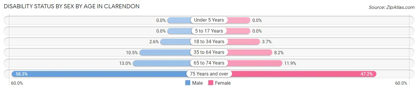 Disability Status by Sex by Age in Clarendon