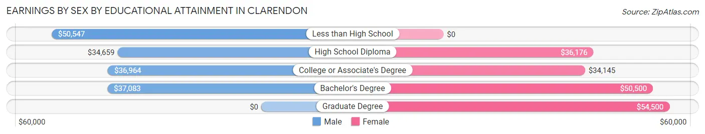 Earnings by Sex by Educational Attainment in Clarendon