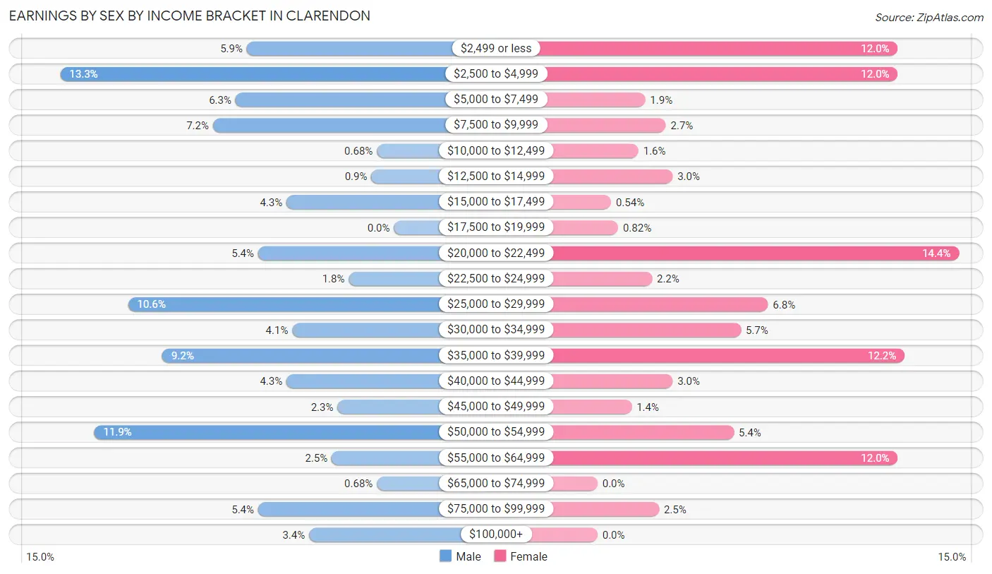 Earnings by Sex by Income Bracket in Clarendon