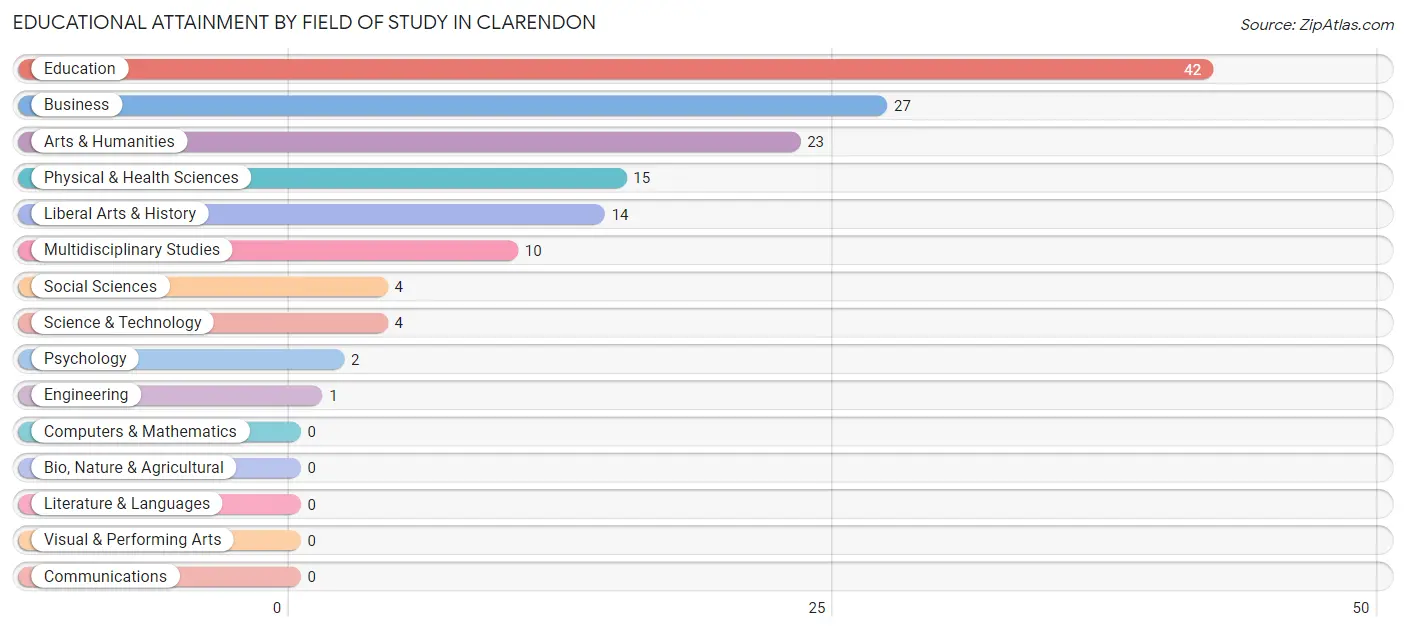 Educational Attainment by Field of Study in Clarendon