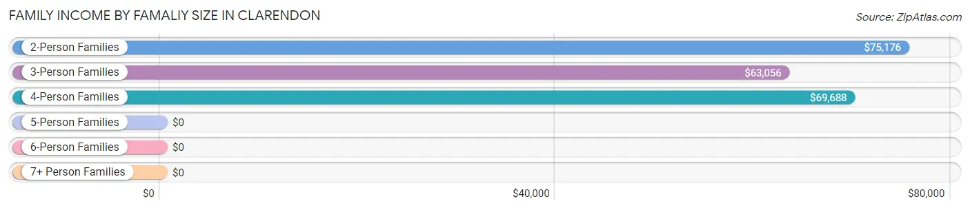 Family Income by Famaliy Size in Clarendon