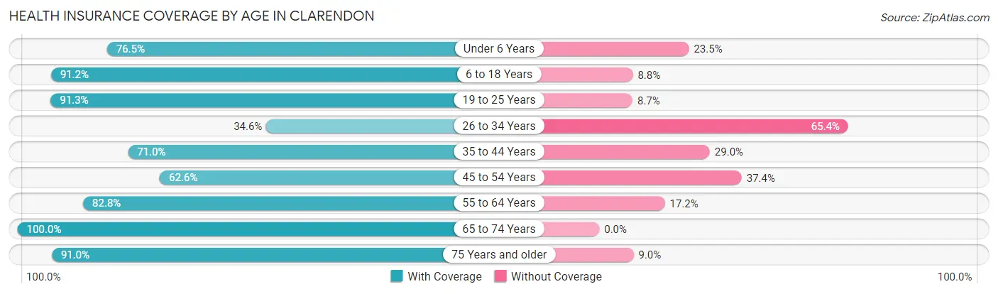 Health Insurance Coverage by Age in Clarendon
