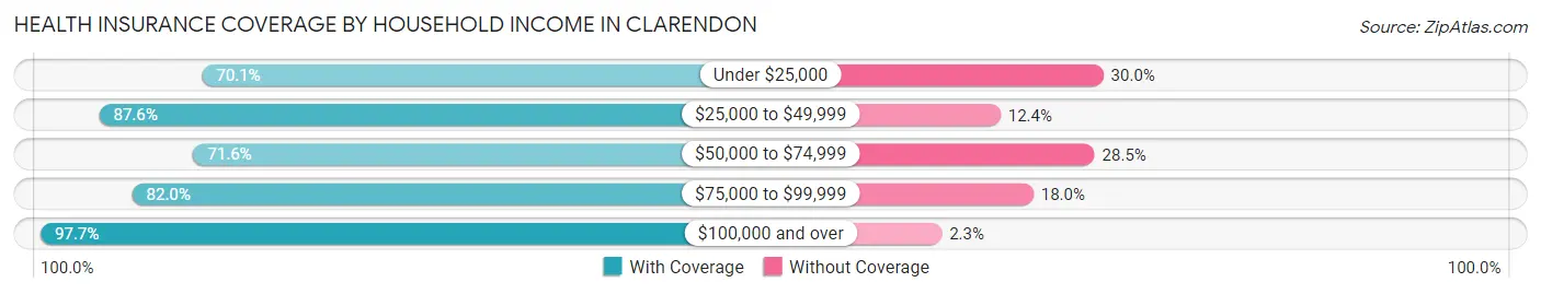 Health Insurance Coverage by Household Income in Clarendon