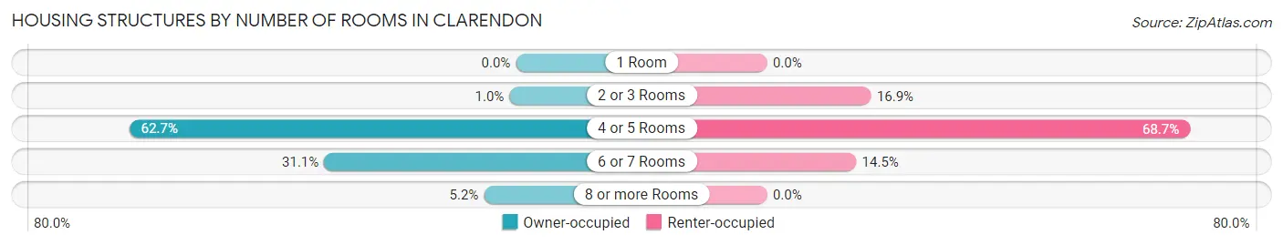 Housing Structures by Number of Rooms in Clarendon