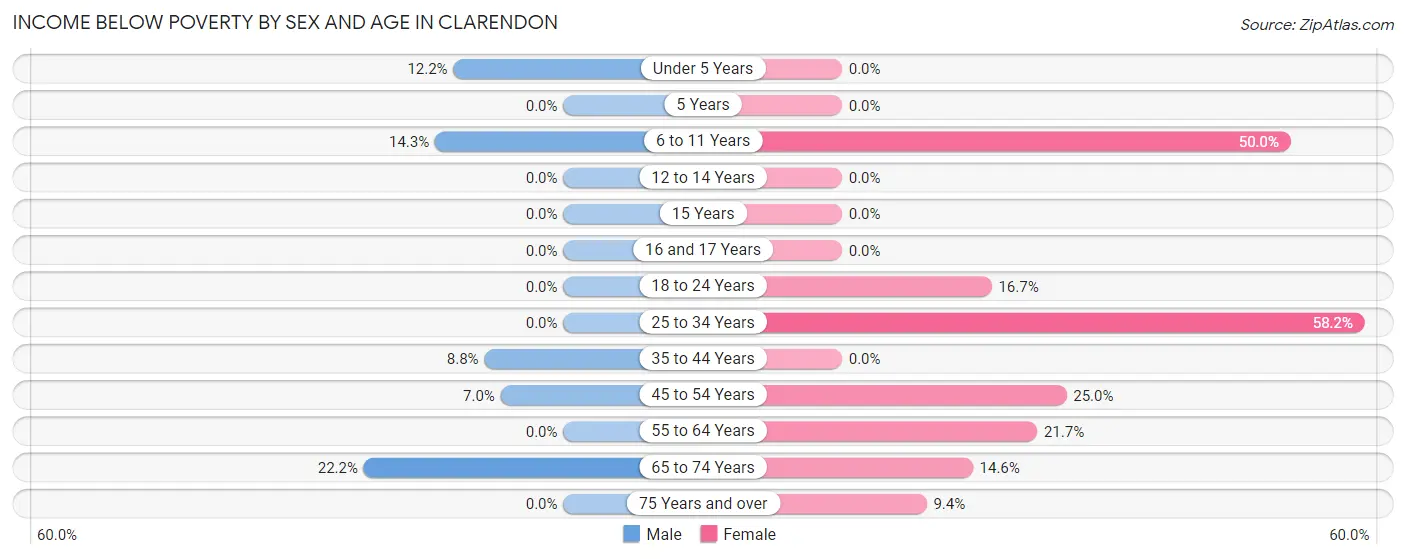 Income Below Poverty by Sex and Age in Clarendon
