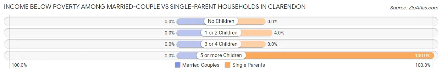 Income Below Poverty Among Married-Couple vs Single-Parent Households in Clarendon