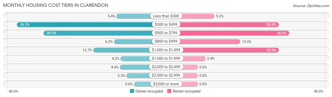 Monthly Housing Cost Tiers in Clarendon