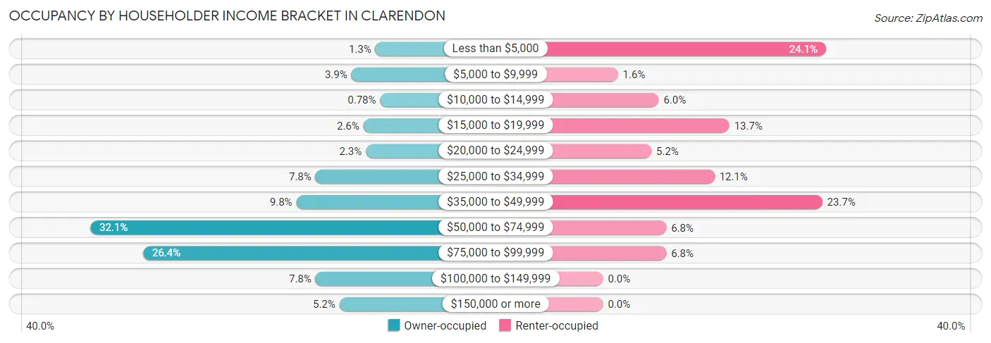 Occupancy by Householder Income Bracket in Clarendon