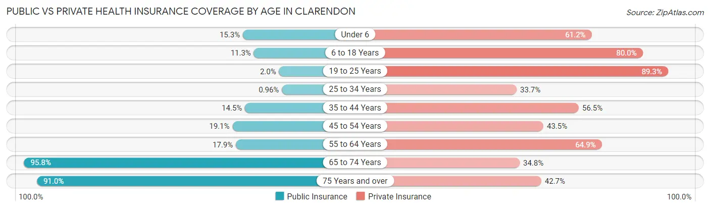 Public vs Private Health Insurance Coverage by Age in Clarendon