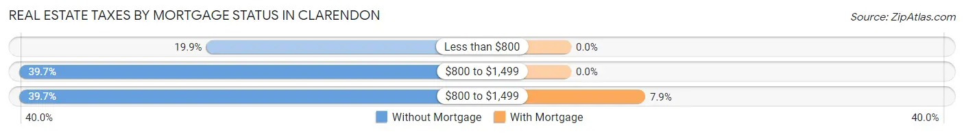 Real Estate Taxes by Mortgage Status in Clarendon