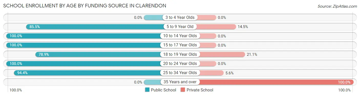 School Enrollment by Age by Funding Source in Clarendon