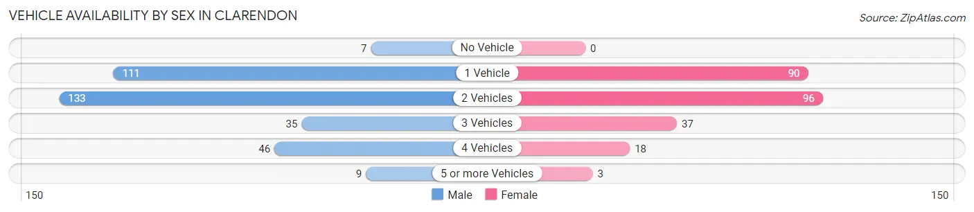 Vehicle Availability by Sex in Clarendon