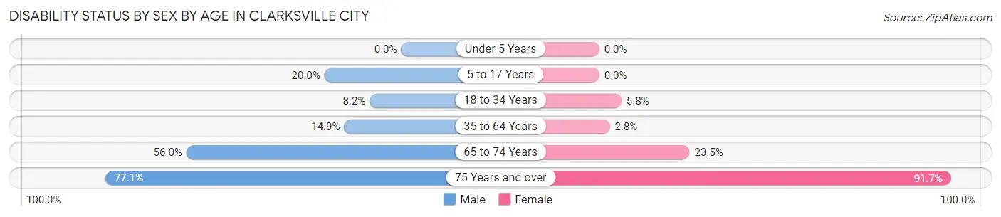 Disability Status by Sex by Age in Clarksville City