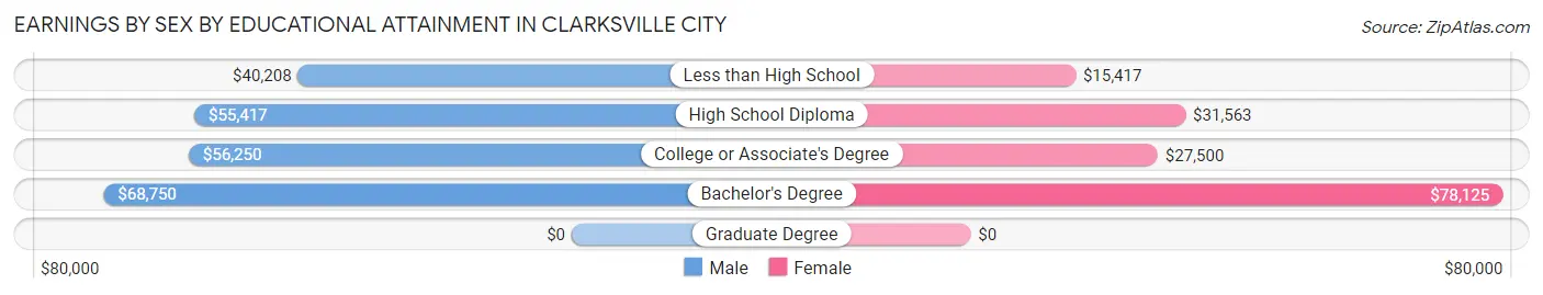 Earnings by Sex by Educational Attainment in Clarksville City