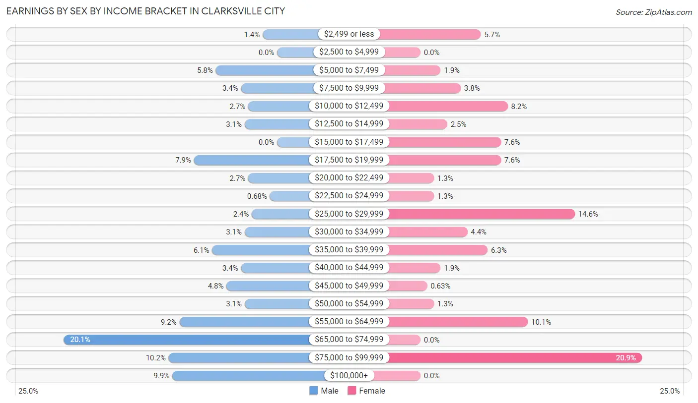 Earnings by Sex by Income Bracket in Clarksville City
