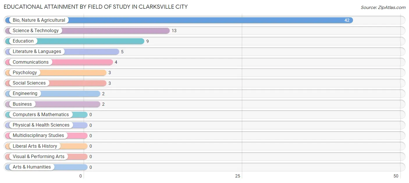 Educational Attainment by Field of Study in Clarksville City